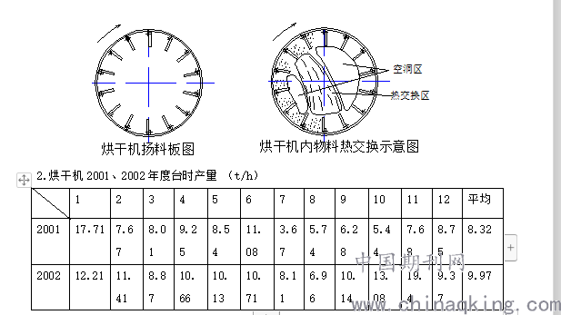 草编包与回转圆筒的干燥器设备计算