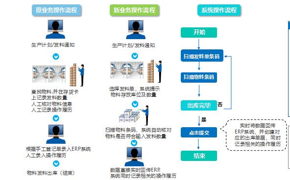 领带与零部件扫码管理系统