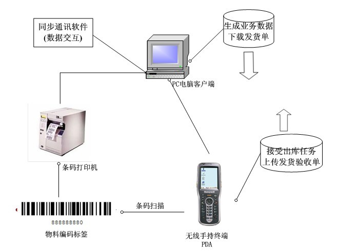 领带与零部件扫码管理系统