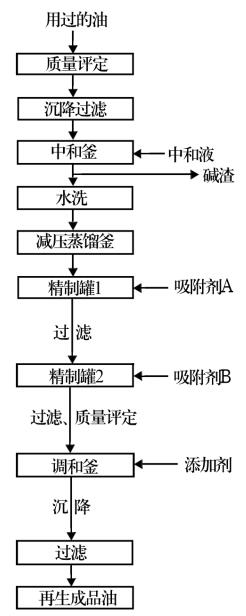 油封与油泥处理工艺流程图