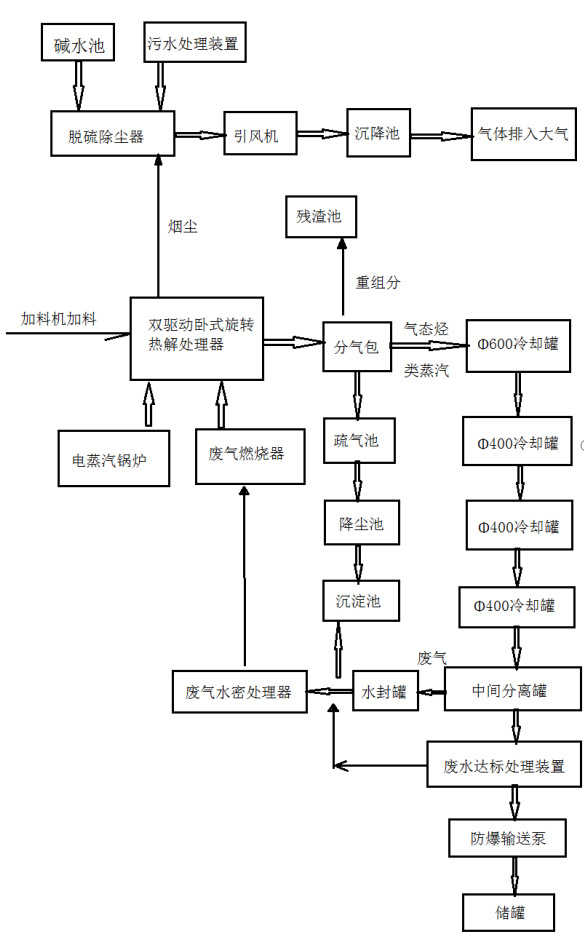 油封与油泥处理工艺流程图