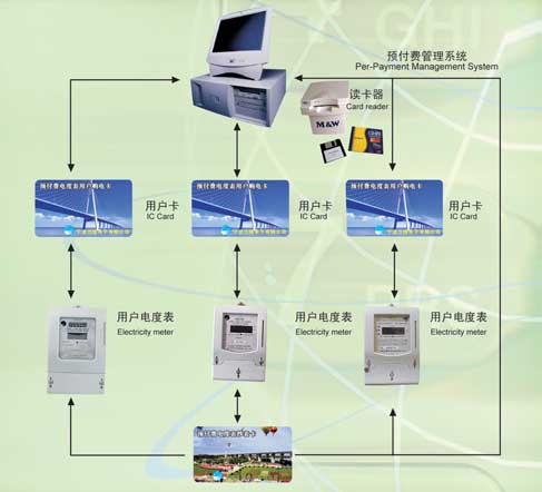 传感器与智能电表电卡读卡器