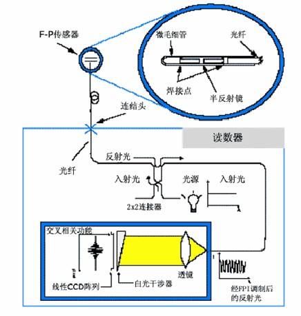 肥皂与光纤放大器的光纤头光很小