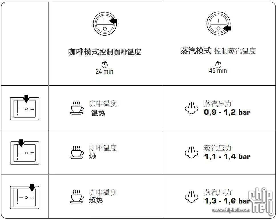 客房空调与咖啡机仪表盘怎么看