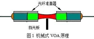 微电机与光衰减器怎么用