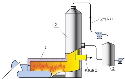 检测设备与简述热风炉的工作原理