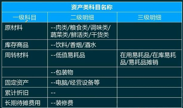 餐桌与库存生产用钢材属于什么会计科目和会计要素