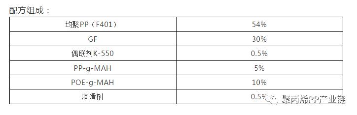 滑翔与聚丙烯增韧改性配方