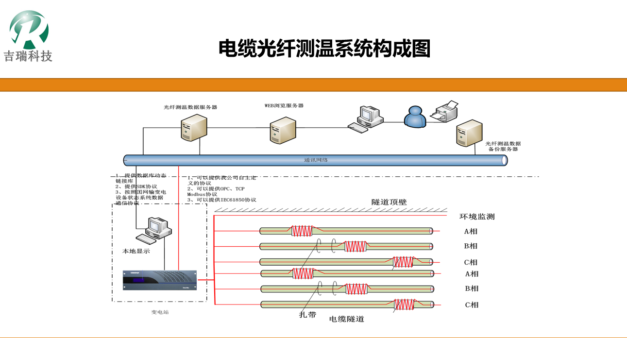 光纤电缆与非接触式便携测温仪