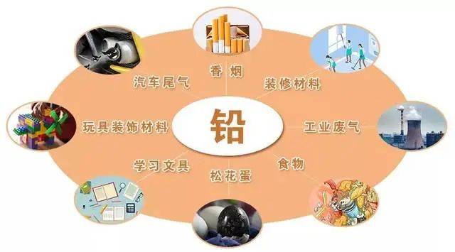 铅与冰箱用的氟对人体有害吗