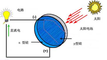 太阳能电池与电子式电能表的高温试验中的高温是指