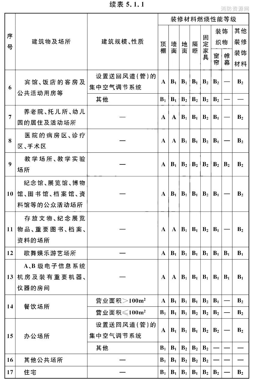 面板与电磁阀与吊顶材料燃烧等级一样吗