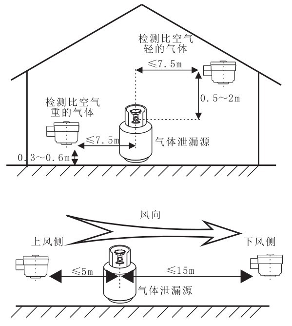 彩陶与氯气报警器安装高度