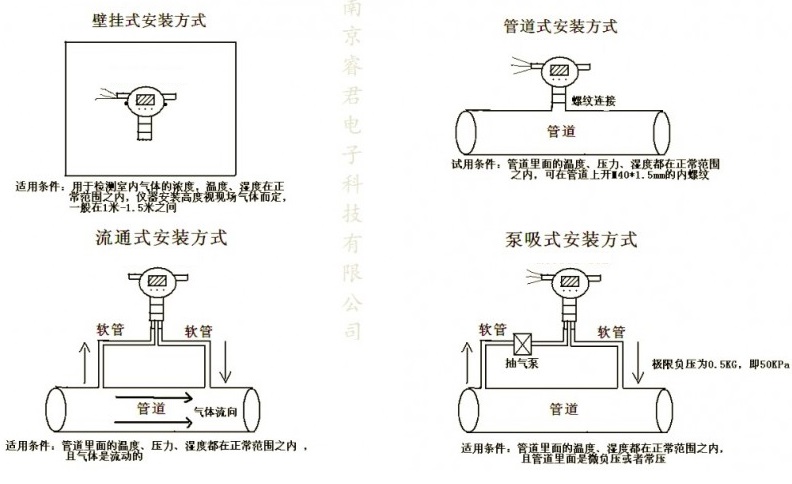 分火器(火盖)与氯气报警器安装高度