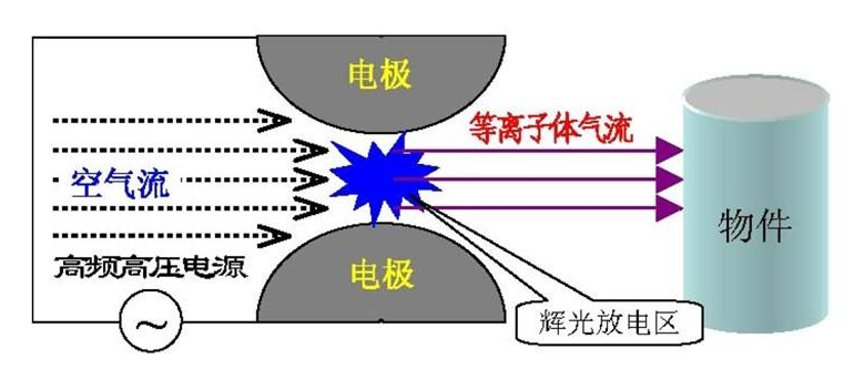 其它微电机与微波等离子体的缺点