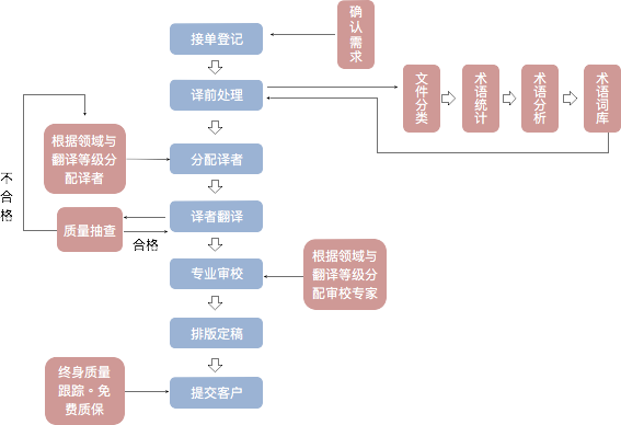 翻译与集中控制管理