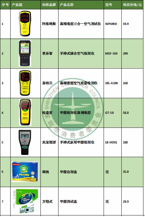 甲醛检测仪器与家具条形码怎么编