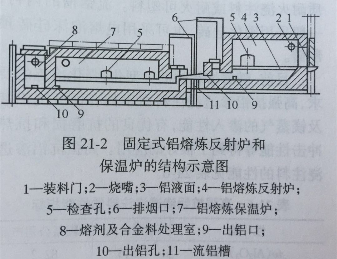 涂料网与熔铝反射炉工作原理