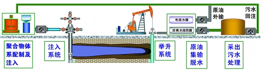 水文仪器与石油加工工艺过程