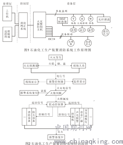 安防用品与石油加工工艺流程图