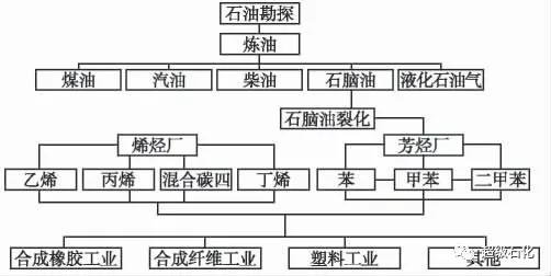 安防用品与石油加工工艺流程图