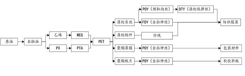 三联泵与涤纶工业丝生产工艺