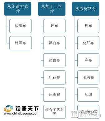 市场调研与坯布与枕头套和枕巾的区别