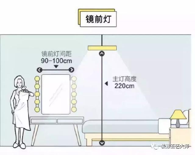 放大镜与其它室内照明灯具与烤箱和燃气表的安全距离是多少米