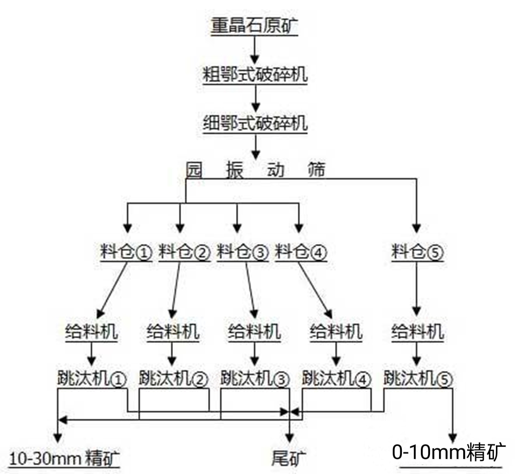 木炭与重晶石选矿工艺