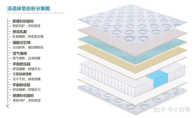 管理软件与弹力棉床垫有什么不好