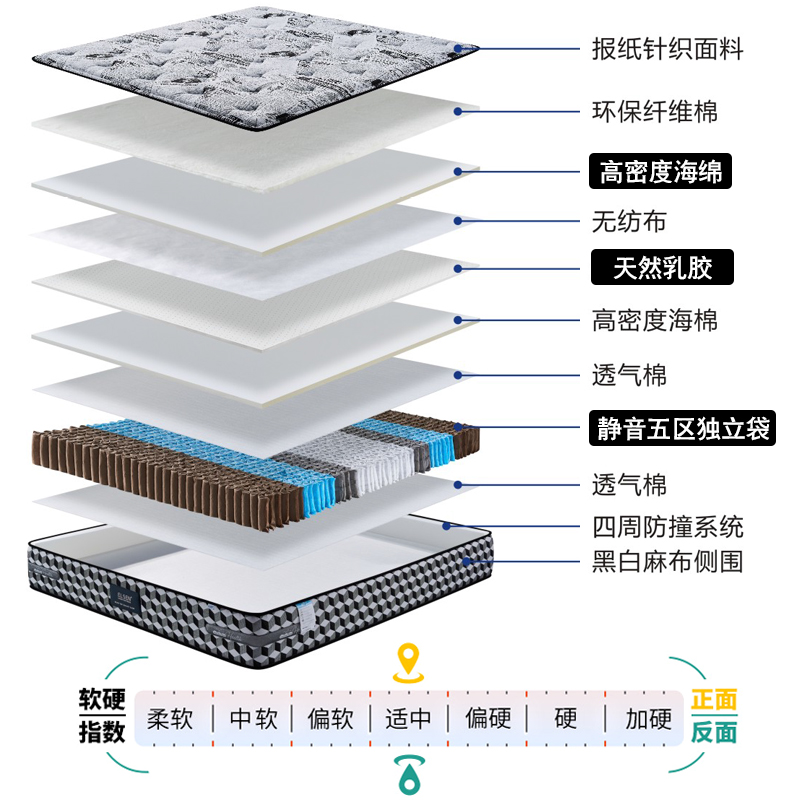 管理软件与弹力棉床垫有什么不好