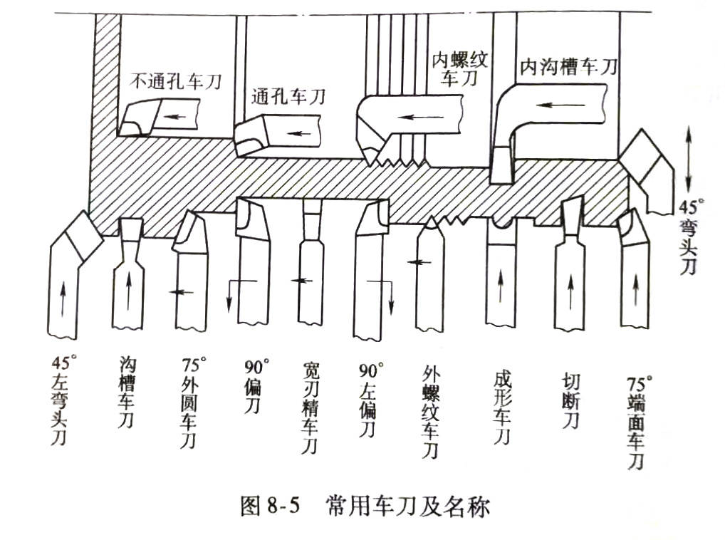 车刀与实验室仪器设备及作用