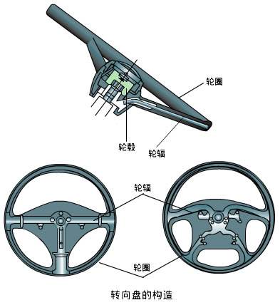 转向盘与实验室仪器设备使用注意事项