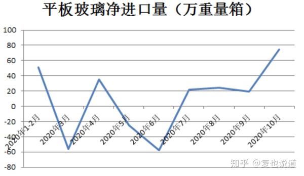 风口与冰染染料与平板玻璃市场的关系