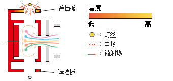 艺术涂料与电子射线管电流方向