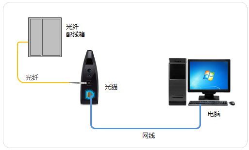 自动擦鞋机与modem与光纤传感器接法区别