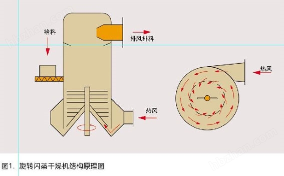 肠衣与摩擦焊机与桨叶式干燥机缺点一样吗