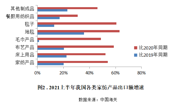 库存农产品与家用纺织品的发展趋势