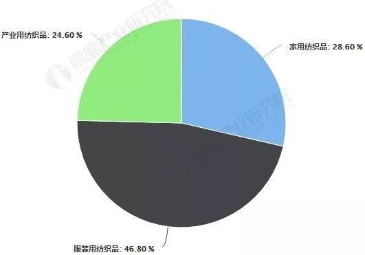 库存农产品与家用纺织品的发展趋势