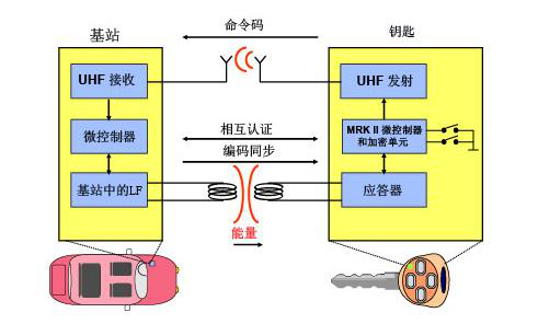 钥匙包与信号发生器的测量范围