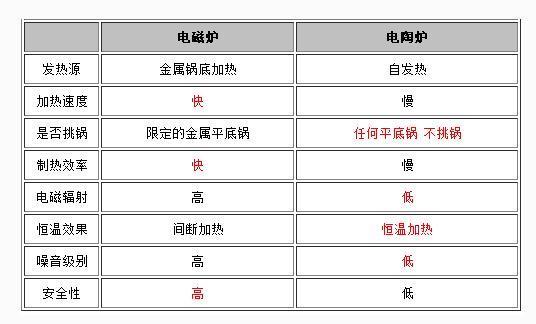 电磁炉配件与防护手套与铅锡合金导热系数一样吗