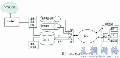 MODEM与转速计的原理