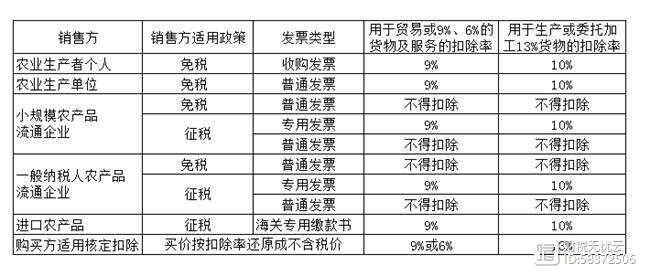 手链与农副产品加工税率是多少