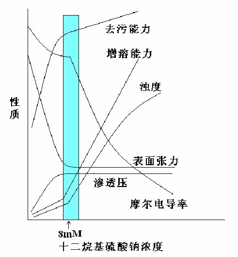 气体变送器与表面活性剂的临界胶束浓度影响表面活性剂的哪些性能