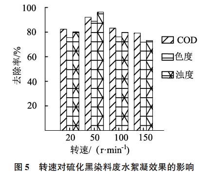 收纳用具与硫化染料对污水处理的影响