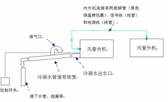 洗/干衣机与风机盘管怎么做