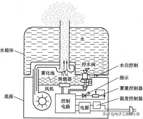 鼠标垫与工业加湿器结构原理