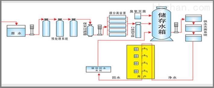 高纯水制取设备与洗衣机和烘干机中间怎么隔