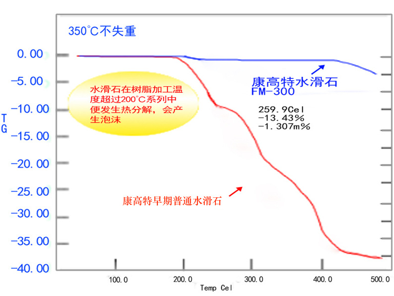 测距仪与滑石提取物