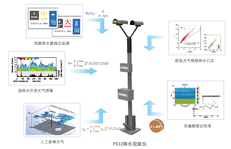 其它气象仪器与塑料包装的应用